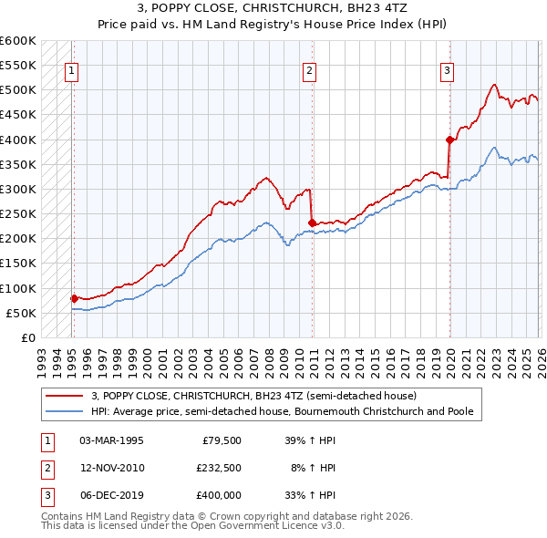 3, POPPY CLOSE, CHRISTCHURCH, BH23 4TZ: Price paid vs HM Land Registry's House Price Index