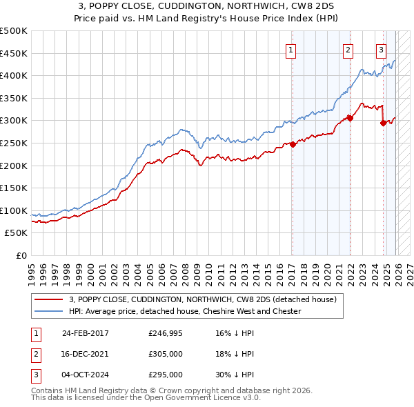 3, POPPY CLOSE, CUDDINGTON, NORTHWICH, CW8 2DS: Price paid vs HM Land Registry's House Price Index