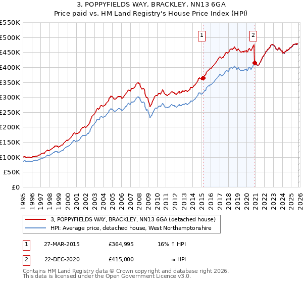 3, POPPYFIELDS WAY, BRACKLEY, NN13 6GA: Price paid vs HM Land Registry's House Price Index