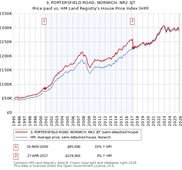 3, PORTERSFIELD ROAD, NORWICH, NR2 3JT: Price paid vs HM Land Registry's House Price Index