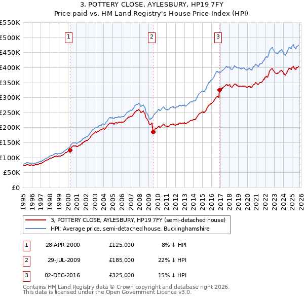 3, POTTERY CLOSE, AYLESBURY, HP19 7FY: Price paid vs HM Land Registry's House Price Index
