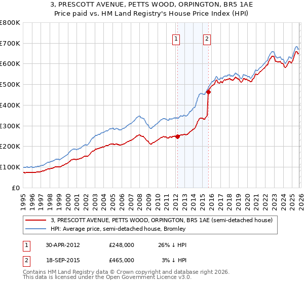 3, PRESCOTT AVENUE, PETTS WOOD, ORPINGTON, BR5 1AE: Price paid vs HM Land Registry's House Price Index