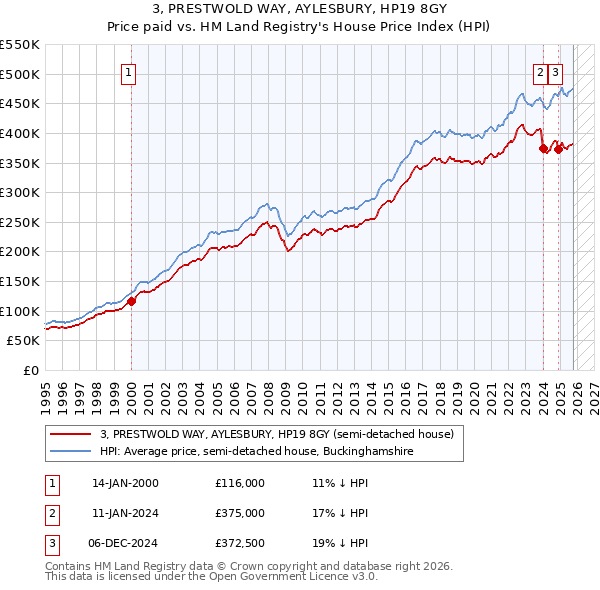 3, PRESTWOLD WAY, AYLESBURY, HP19 8GY: Price paid vs HM Land Registry's House Price Index