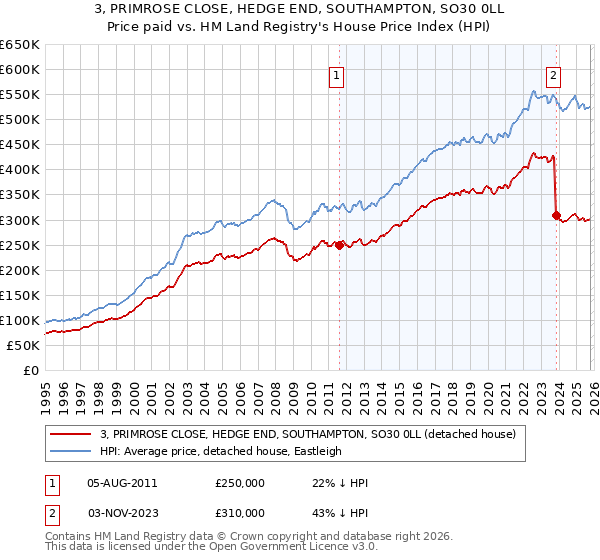 3, PRIMROSE CLOSE, HEDGE END, SOUTHAMPTON, SO30 0LL: Price paid vs HM Land Registry's House Price Index