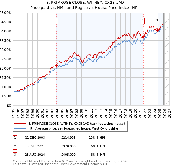 3, PRIMROSE CLOSE, WITNEY, OX28 1AD: Price paid vs HM Land Registry's House Price Index
