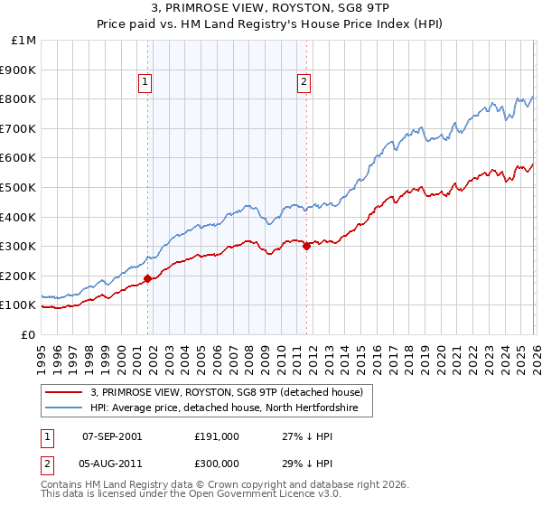 3, PRIMROSE VIEW, ROYSTON, SG8 9TP: Price paid vs HM Land Registry's House Price Index