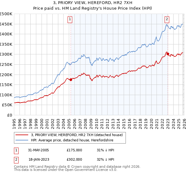 3, PRIORY VIEW, HEREFORD, HR2 7XH: Price paid vs HM Land Registry's House Price Index