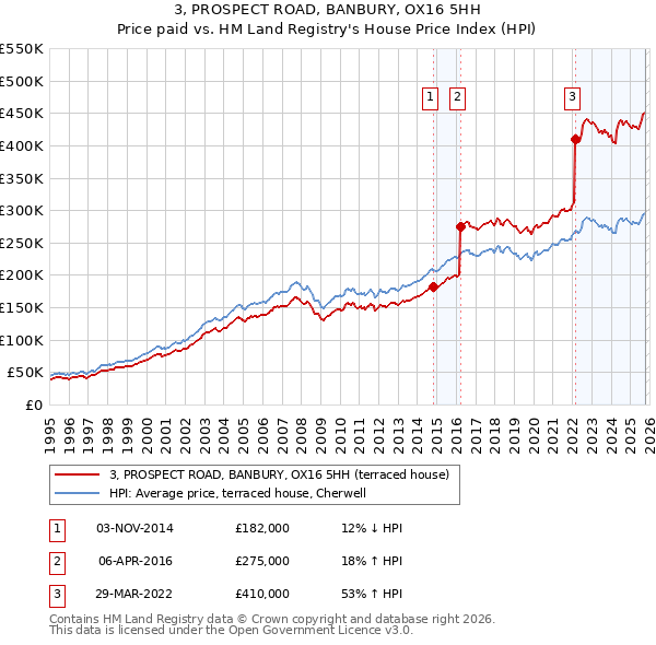 3, PROSPECT ROAD, BANBURY, OX16 5HH: Price paid vs HM Land Registry's House Price Index