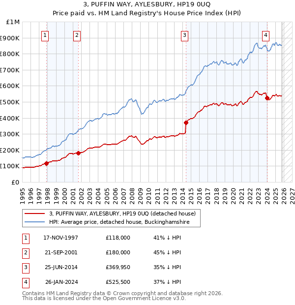 3, PUFFIN WAY, AYLESBURY, HP19 0UQ: Price paid vs HM Land Registry's House Price Index