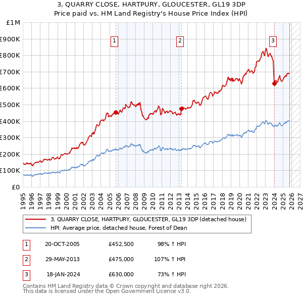 3, QUARRY CLOSE, HARTPURY, GLOUCESTER, GL19 3DP: Price paid vs HM Land Registry's House Price Index