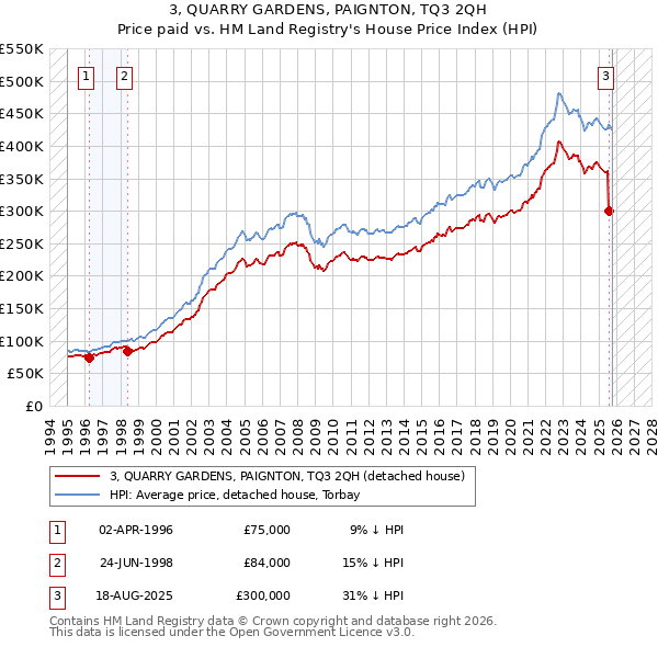 3, QUARRY GARDENS, PAIGNTON, TQ3 2QH: Price paid vs HM Land Registry's House Price Index