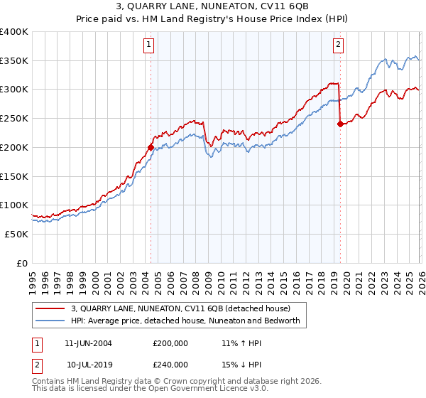 3, QUARRY LANE, NUNEATON, CV11 6QB: Price paid vs HM Land Registry's House Price Index