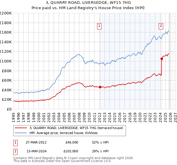 3, QUARRY ROAD, LIVERSEDGE, WF15 7HG: Price paid vs HM Land Registry's House Price Index