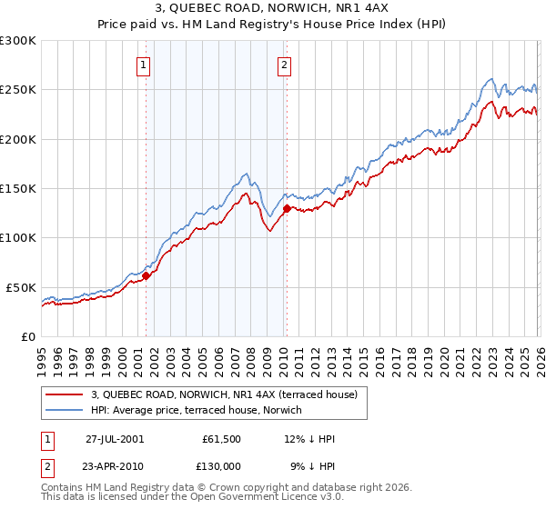 3, QUEBEC ROAD, NORWICH, NR1 4AX: Price paid vs HM Land Registry's House Price Index