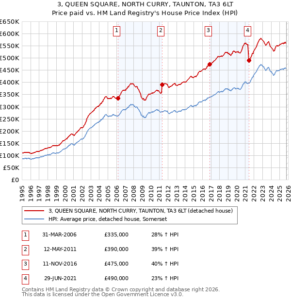 3, QUEEN SQUARE, NORTH CURRY, TAUNTON, TA3 6LT: Price paid vs HM Land Registry's House Price Index