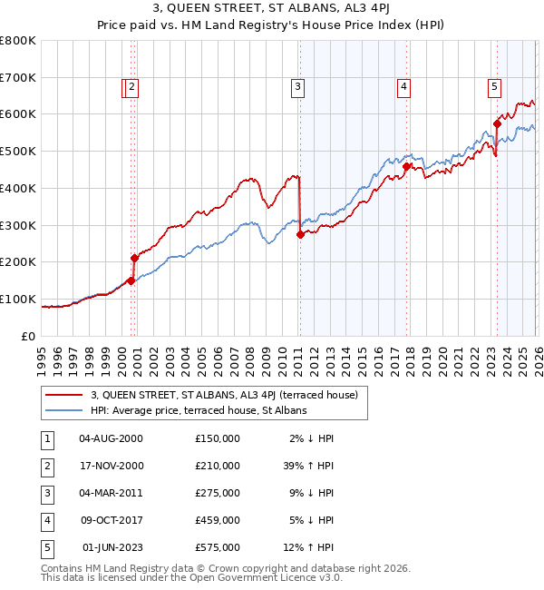 3, QUEEN STREET, ST ALBANS, AL3 4PJ: Price paid vs HM Land Registry's House Price Index