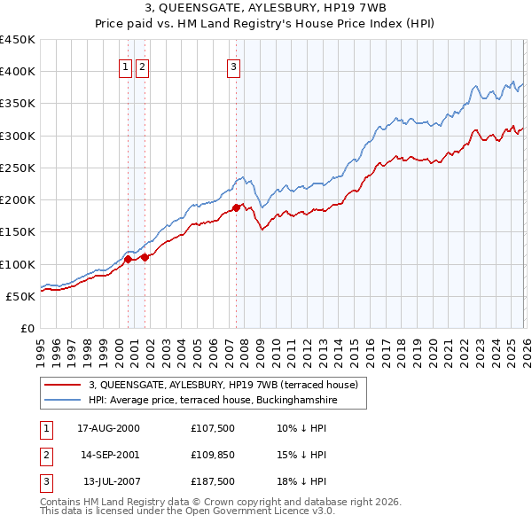 3, QUEENSGATE, AYLESBURY, HP19 7WB: Price paid vs HM Land Registry's House Price Index