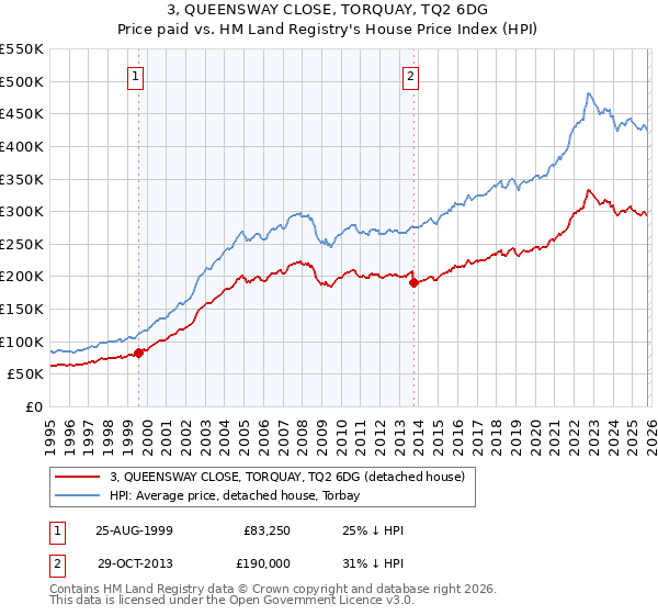 3, QUEENSWAY CLOSE, TORQUAY, TQ2 6DG: Price paid vs HM Land Registry's House Price Index