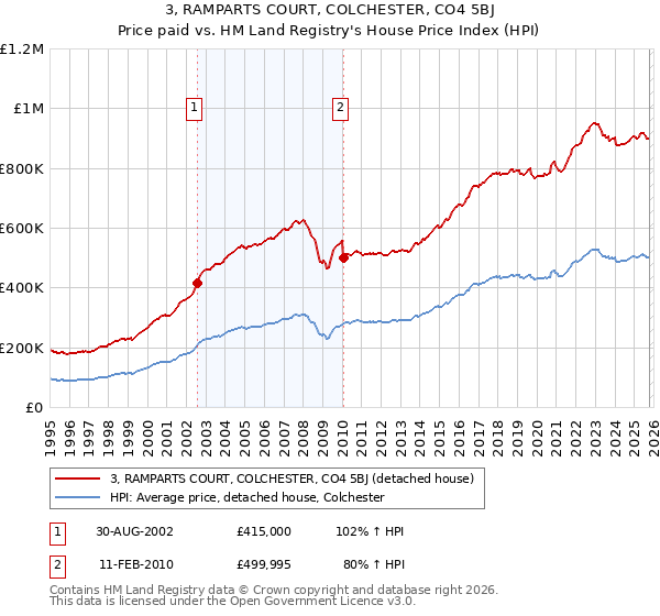 3, RAMPARTS COURT, COLCHESTER, CO4 5BJ: Price paid vs HM Land Registry's House Price Index