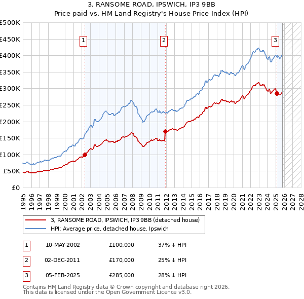 3, RANSOME ROAD, IPSWICH, IP3 9BB: Price paid vs HM Land Registry's House Price Index