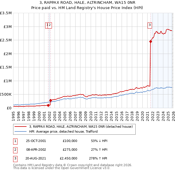 3, RAPPAX ROAD, HALE, ALTRINCHAM, WA15 0NR: Price paid vs HM Land Registry's House Price Index