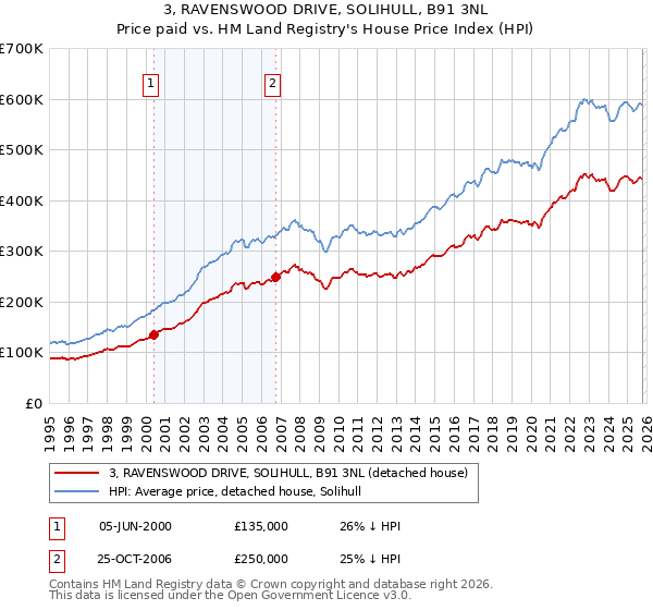 3, RAVENSWOOD DRIVE, SOLIHULL, B91 3NL: Price paid vs HM Land Registry's House Price Index