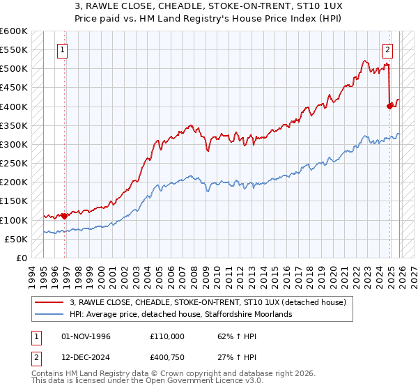 3, RAWLE CLOSE, CHEADLE, STOKE-ON-TRENT, ST10 1UX: Price paid vs HM Land Registry's House Price Index