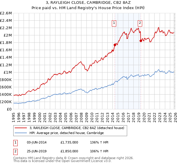 3, RAYLEIGH CLOSE, CAMBRIDGE, CB2 8AZ: Price paid vs HM Land Registry's House Price Index