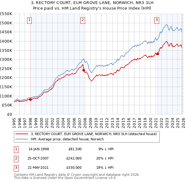 3, RECTORY COURT, ELM GROVE LANE, NORWICH, NR3 3LH: Price paid vs HM Land Registry's House Price Index
