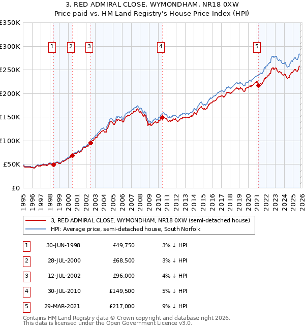 3, RED ADMIRAL CLOSE, WYMONDHAM, NR18 0XW: Price paid vs HM Land Registry's House Price Index