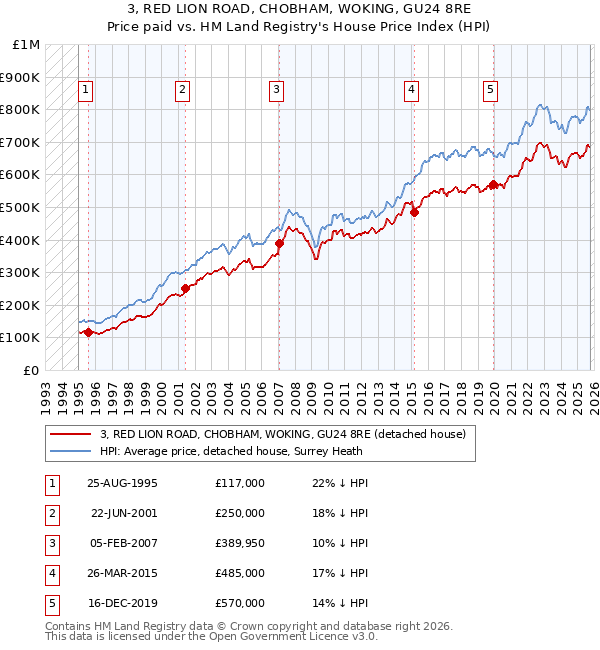 3, RED LION ROAD, CHOBHAM, WOKING, GU24 8RE: Price paid vs HM Land Registry's House Price Index