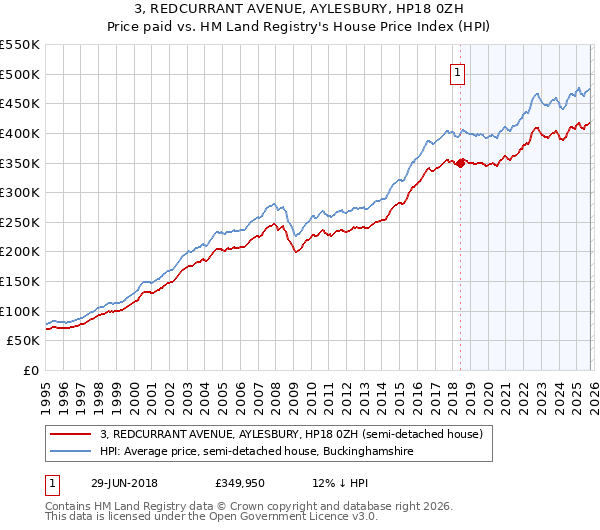 3, REDCURRANT AVENUE, AYLESBURY, HP18 0ZH: Price paid vs HM Land Registry's House Price Index