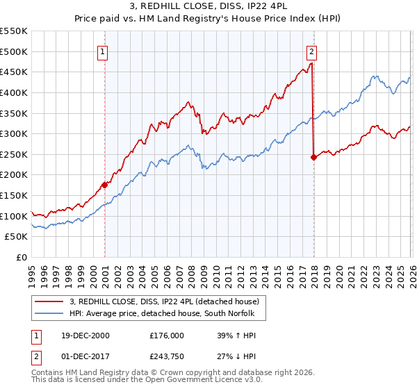 3, REDHILL CLOSE, DISS, IP22 4PL: Price paid vs HM Land Registry's House Price Index