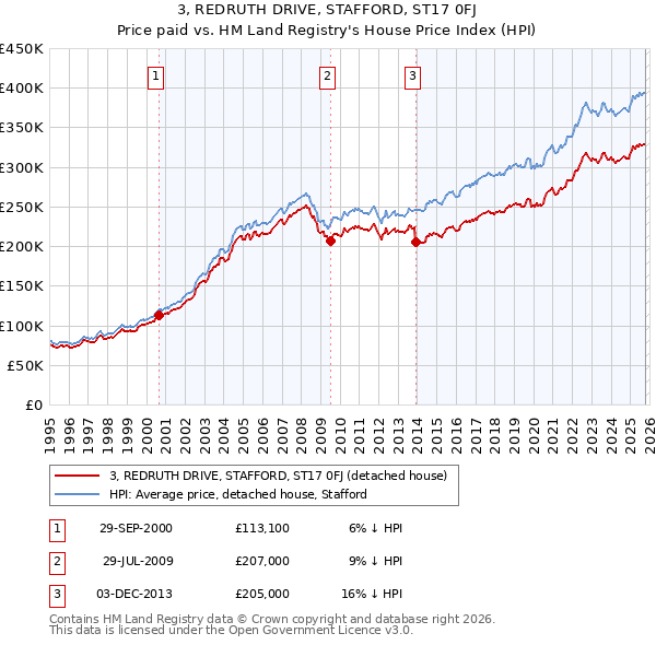 3, REDRUTH DRIVE, STAFFORD, ST17 0FJ: Price paid vs HM Land Registry's House Price Index