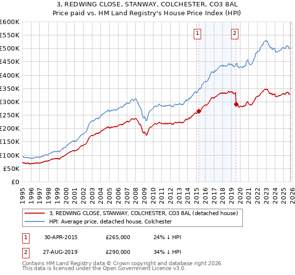 3, REDWING CLOSE, STANWAY, COLCHESTER, CO3 8AL: Price paid vs HM Land Registry's House Price Index