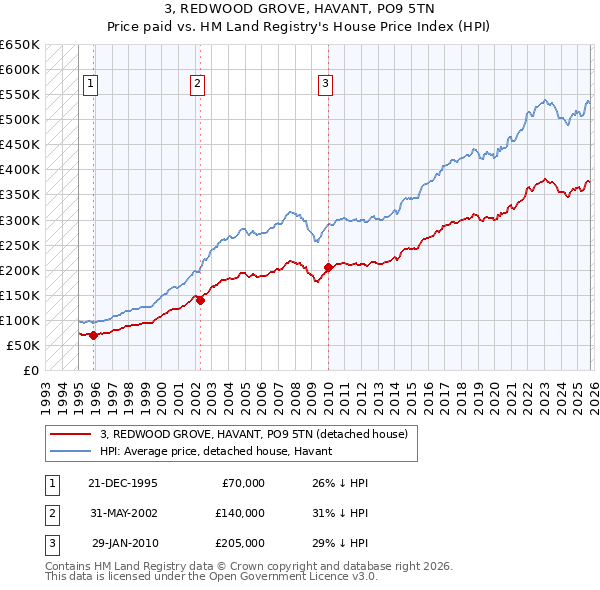 3, REDWOOD GROVE, HAVANT, PO9 5TN: Price paid vs HM Land Registry's House Price Index