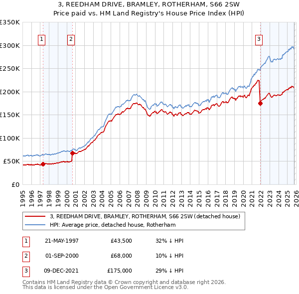 3, REEDHAM DRIVE, BRAMLEY, ROTHERHAM, S66 2SW: Price paid vs HM Land Registry's House Price Index