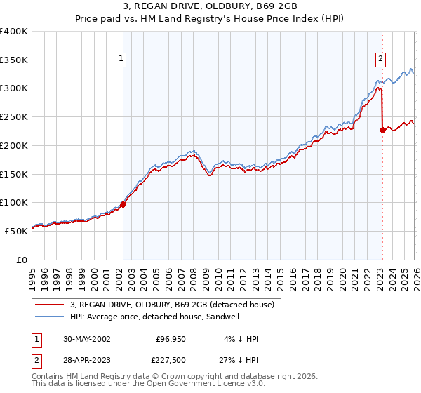 3, REGAN DRIVE, OLDBURY, B69 2GB: Price paid vs HM Land Registry's House Price Index