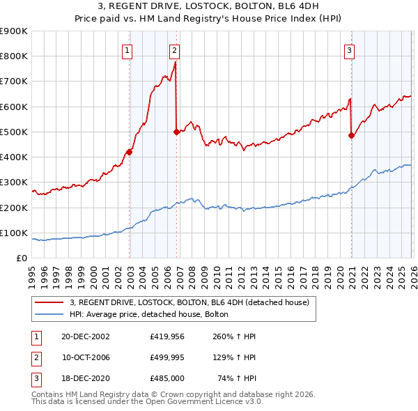 3, REGENT DRIVE, LOSTOCK, BOLTON, BL6 4DH: Price paid vs HM Land Registry's House Price Index