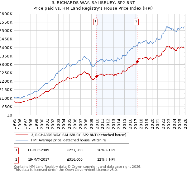 3, RICHARDS WAY, SALISBURY, SP2 8NT: Price paid vs HM Land Registry's House Price Index