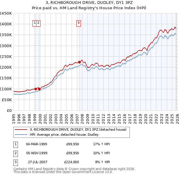 3, RICHBOROUGH DRIVE, DUDLEY, DY1 3PZ: Price paid vs HM Land Registry's House Price Index
