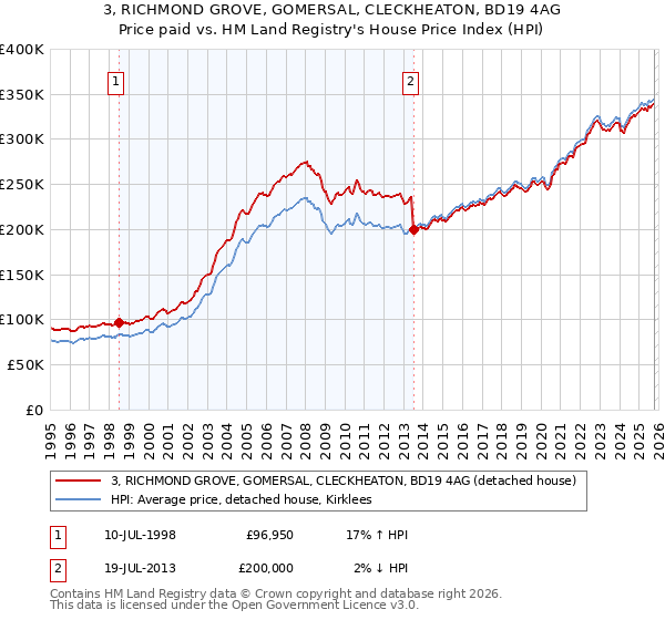 3, RICHMOND GROVE, GOMERSAL, CLECKHEATON, BD19 4AG: Price paid vs HM Land Registry's House Price Index