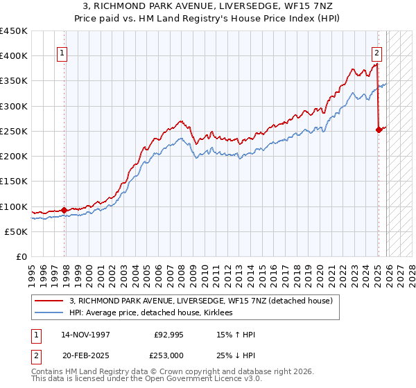 3, RICHMOND PARK AVENUE, LIVERSEDGE, WF15 7NZ: Price paid vs HM Land Registry's House Price Index