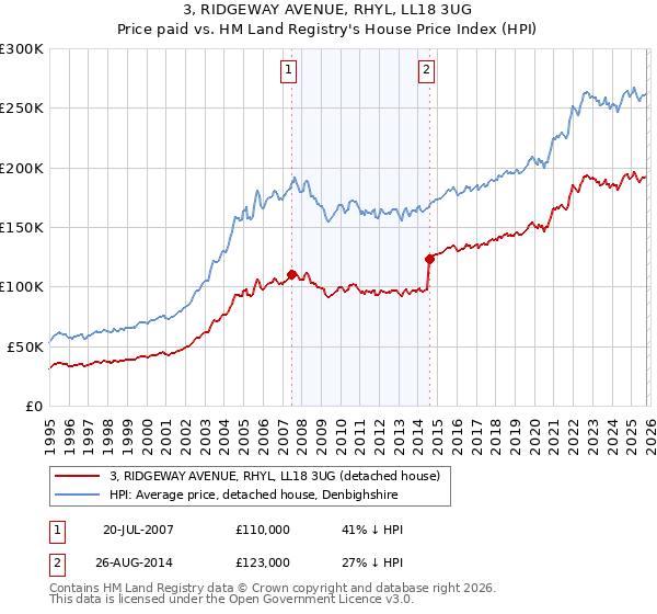 3, RIDGEWAY AVENUE, RHYL, LL18 3UG: Price paid vs HM Land Registry's House Price Index