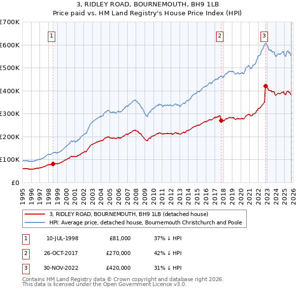 3, RIDLEY ROAD, BOURNEMOUTH, BH9 1LB: Price paid vs HM Land Registry's House Price Index