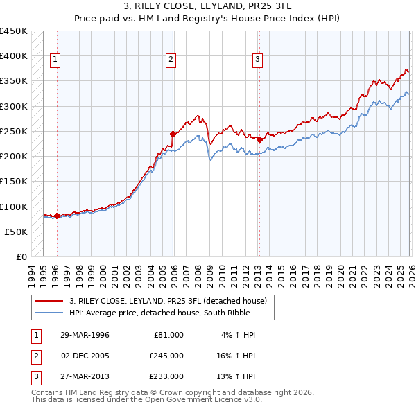 3, RILEY CLOSE, LEYLAND, PR25 3FL: Price paid vs HM Land Registry's House Price Index