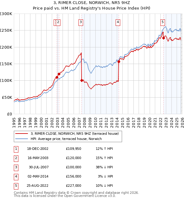 3, RIMER CLOSE, NORWICH, NR5 9HZ: Price paid vs HM Land Registry's House Price Index