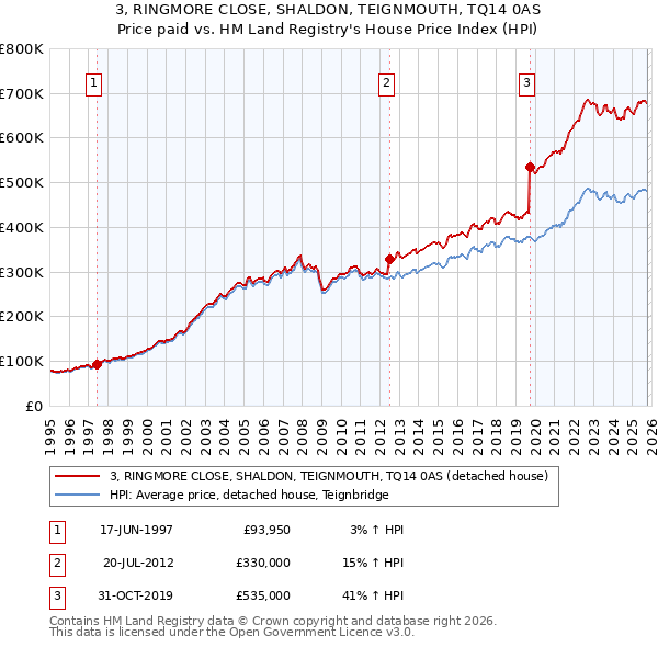 3, RINGMORE CLOSE, SHALDON, TEIGNMOUTH, TQ14 0AS: Price paid vs HM Land Registry's House Price Index