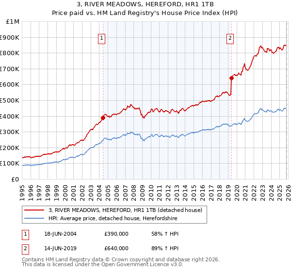 3, RIVER MEADOWS, HEREFORD, HR1 1TB: Price paid vs HM Land Registry's House Price Index