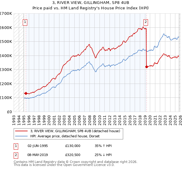 3, RIVER VIEW, GILLINGHAM, SP8 4UB: Price paid vs HM Land Registry's House Price Index
